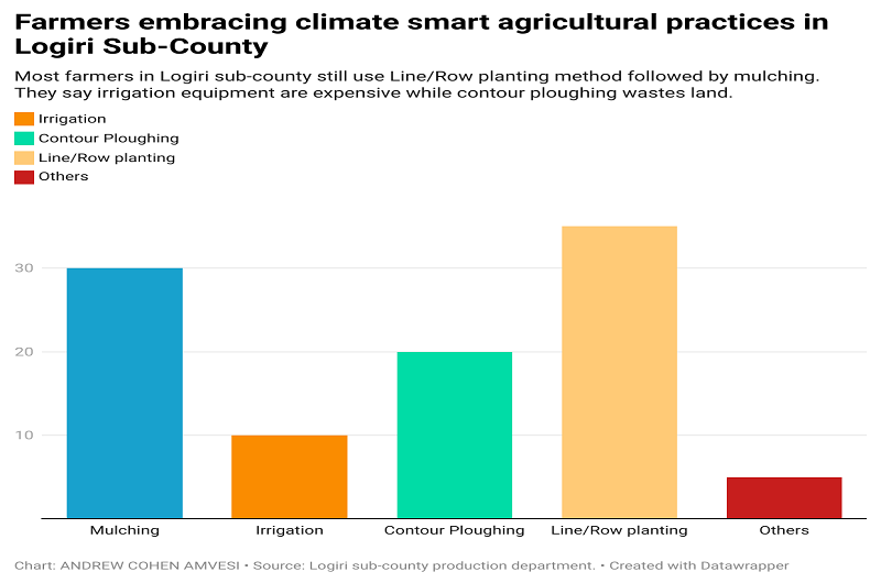 Chart showing farmers practicing climate smart agriculture in Logiri sub-county